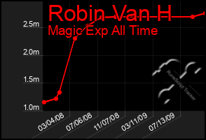 Total Graph of Robin Van H