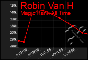 Total Graph of Robin Van H