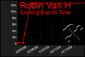 Total Graph of Robin Van H