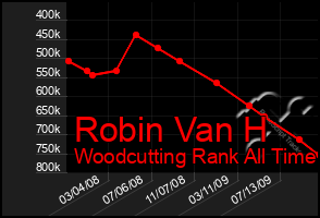 Total Graph of Robin Van H