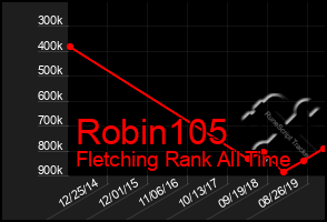 Total Graph of Robin105
