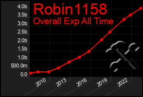 Total Graph of Robin1158
