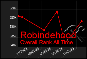 Total Graph of Robindehood