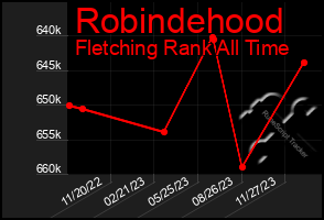 Total Graph of Robindehood