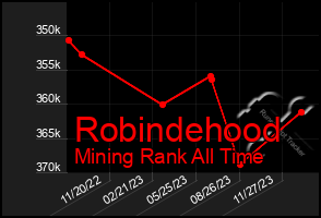 Total Graph of Robindehood