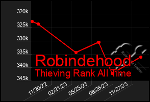 Total Graph of Robindehood