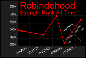 Total Graph of Robindehood