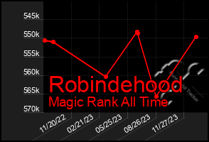 Total Graph of Robindehood