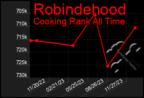 Total Graph of Robindehood