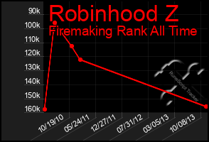 Total Graph of Robinhood Z