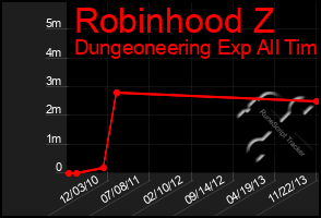 Total Graph of Robinhood Z