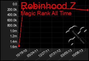 Total Graph of Robinhood Z