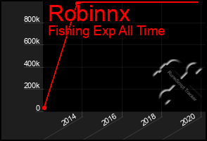 Total Graph of Robinnx