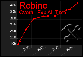 Total Graph of Robino