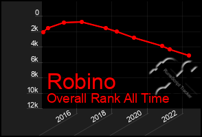 Total Graph of Robino