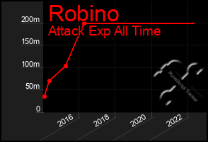 Total Graph of Robino