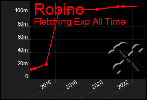 Total Graph of Robino