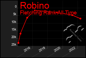 Total Graph of Robino