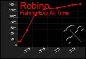 Total Graph of Robino