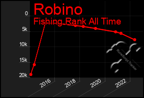 Total Graph of Robino