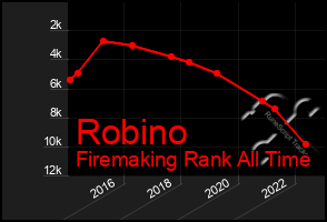 Total Graph of Robino