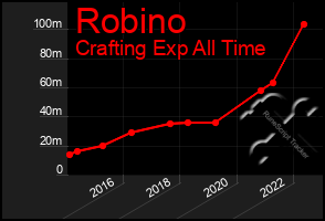 Total Graph of Robino