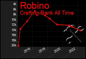Total Graph of Robino