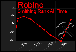 Total Graph of Robino