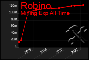 Total Graph of Robino