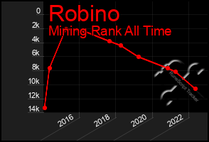 Total Graph of Robino