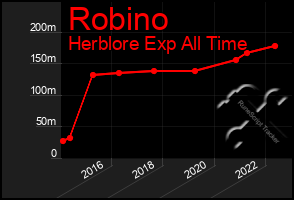 Total Graph of Robino
