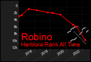 Total Graph of Robino