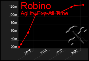 Total Graph of Robino