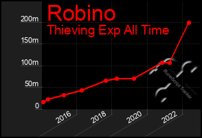 Total Graph of Robino