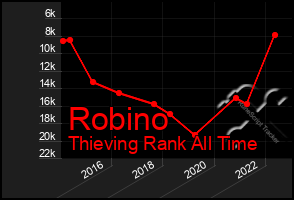 Total Graph of Robino