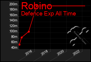 Total Graph of Robino