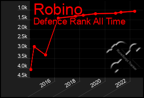 Total Graph of Robino