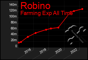 Total Graph of Robino