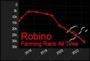 Total Graph of Robino