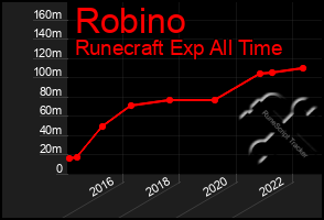 Total Graph of Robino