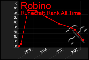 Total Graph of Robino
