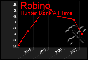 Total Graph of Robino
