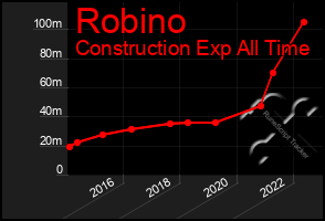 Total Graph of Robino