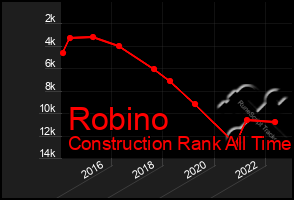 Total Graph of Robino