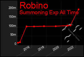 Total Graph of Robino