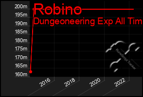 Total Graph of Robino