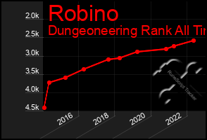 Total Graph of Robino