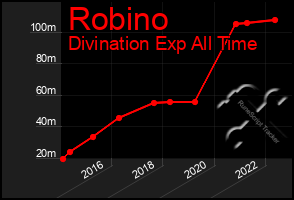 Total Graph of Robino