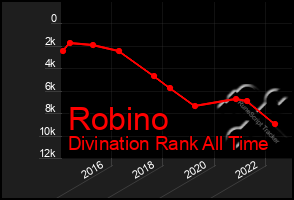 Total Graph of Robino