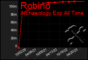 Total Graph of Robino